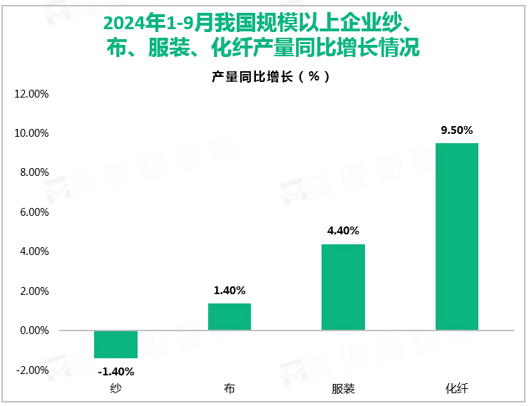 2024年1-9月我国规模以上企业纱、布、服装、化纤产量同比增长情况