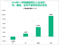 2024年1-9月我国规模以上纺织企业工业增加值同比增长4.5%