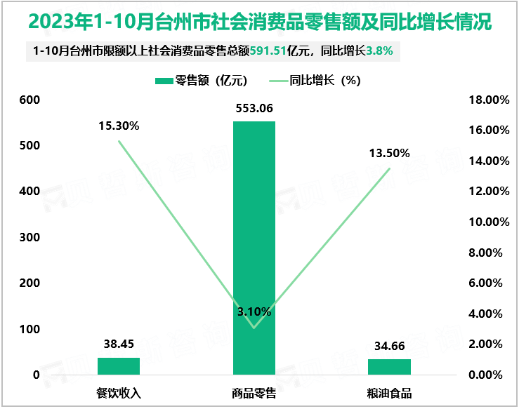 2023年1-10月台州市社会消费品零售额及同比增长情况