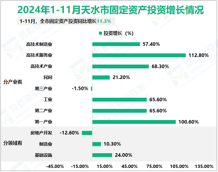 2024年1-11月天水市固定资产投资增长情况