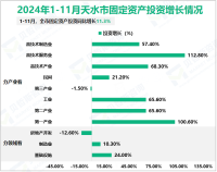 2024年1-11月天水市固定资产投资同比增长11.3%
