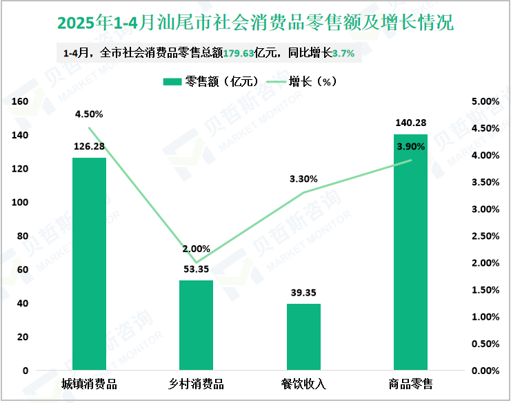 2025年1-4月汕尾市社会消费品零售额及增长情况
