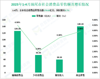 2025年1-4月汕尾市固定资产投资同比下降2.1%
