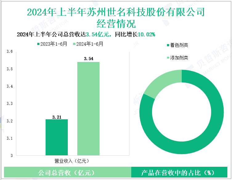 2024年上半年苏州世名科技股份有限公司经营情况