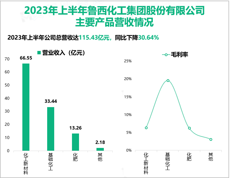 2023年上半年鲁西化工集团股份有限公司主要产品营收情况