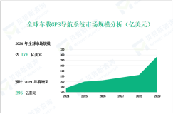 车载GPS导航系统行业发展态势：2029年全球市场规模将增至295亿美元

