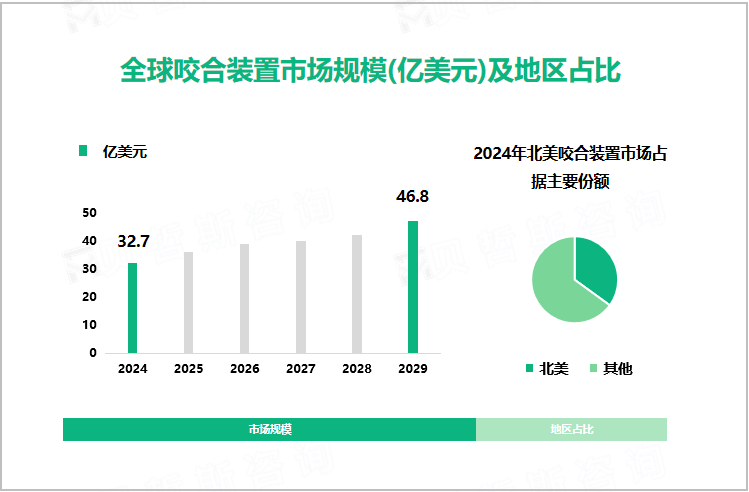 全球咬合装置市场规模(亿美元)及地区占比 