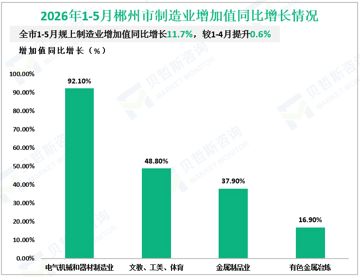 2026年1-5月郴州市制造业增加值同比增长情况
