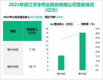 天宇股份作为国内主要的沙坦类药物原料药供应商，其营收在2023年为25.27亿元