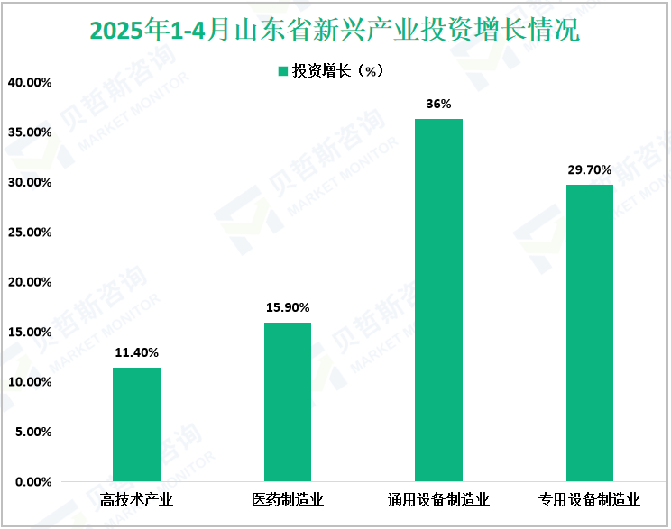 2025年1-4月山东省新兴产业投资增长情况