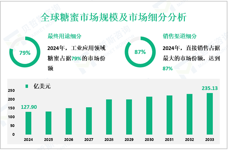 全球糖蜜市场规模及市场细分分析