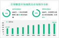 糖蜜市场现状：2024年全球市场规模为127.90亿美元
