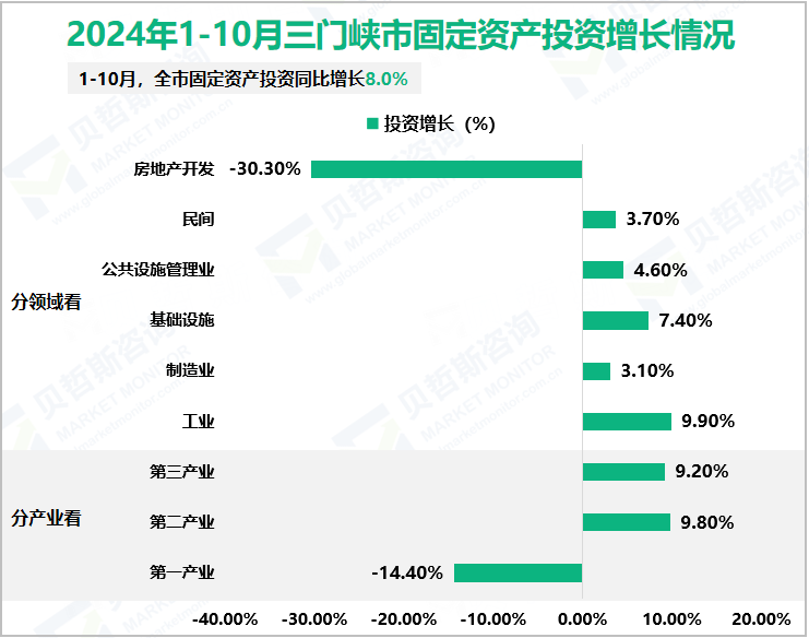 2024年1-10月三门峡市固定资产投资增长情况