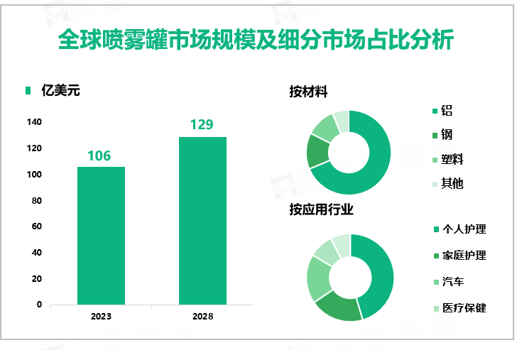 全球喷雾罐市场规模及细分市场占比分析