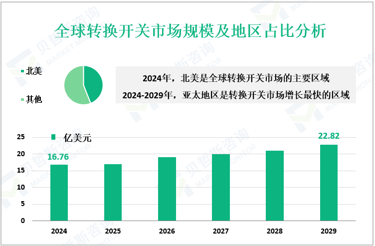 全球转换开关市场规模及地区占比分析