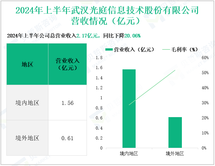 2024年上半年武汉光庭信息技术股份有限公司营收情况(亿元)