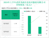 光庭信息深耕智能网联汽车软件，其营收在2024年上半年为2.17亿元