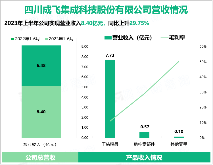 四川成飞集成科技股份有限公司营收情况