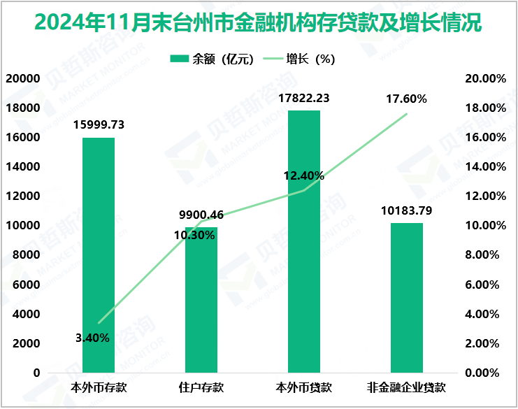 2024年11月末台州市金融机构存贷款及增长情况