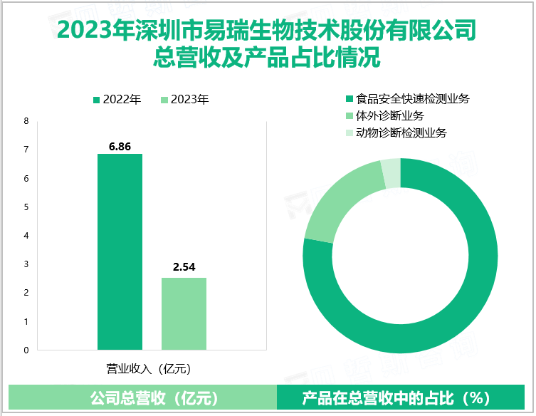 2023年深圳市易瑞生物技术股份有限公司总营收及产品占比情况