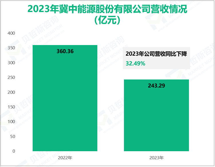 2023年冀中能源股份有限公司营收情况(亿元)