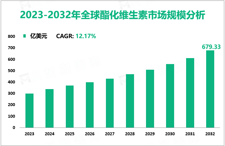 2023-2032年全球酯化维生素市场规模分析