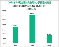 2024年1-2月全国电信业务收入累计完成2923亿元，同比增长4.3%