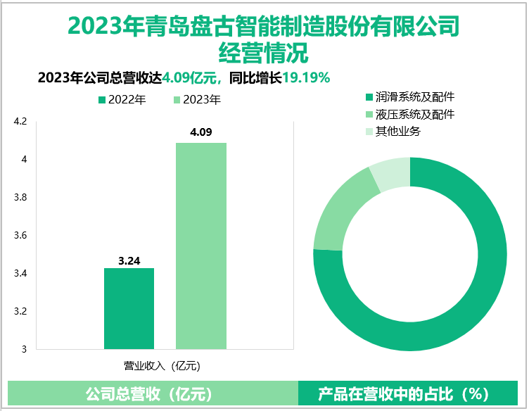 2023年青岛盘古智能制造股份有限公司经营情况