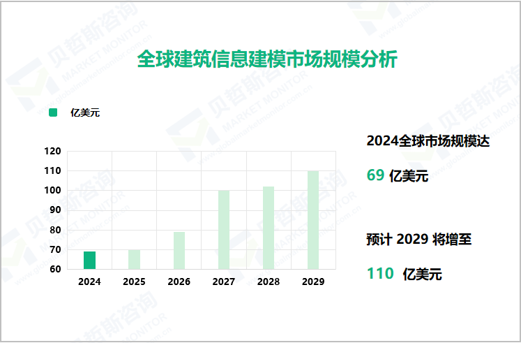 全球建筑信息建模市场规模分析