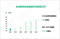 建筑信息建模行业发展态势：2024-2029年全球市场规模增长达41亿美元

