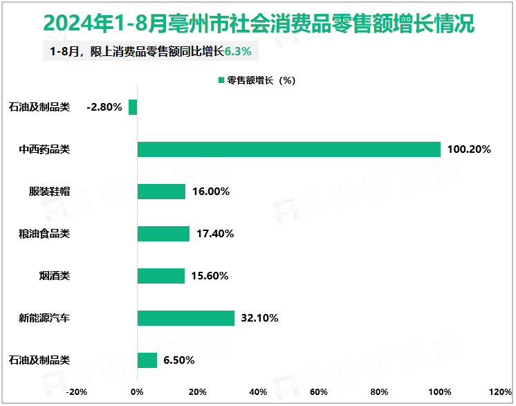 2024年1-8月亳州市社会消费品零售额增长情况