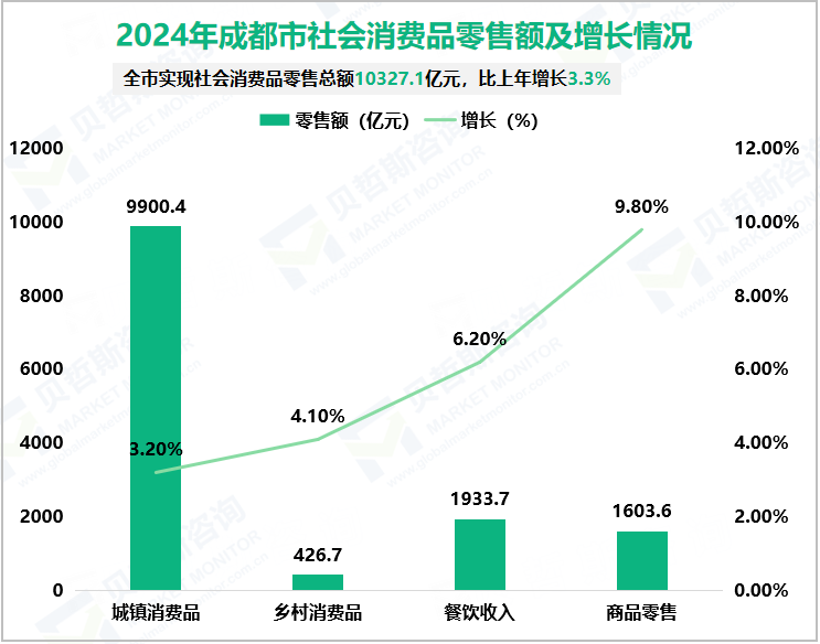 2024年成都市社会消费品零售额及增长情况