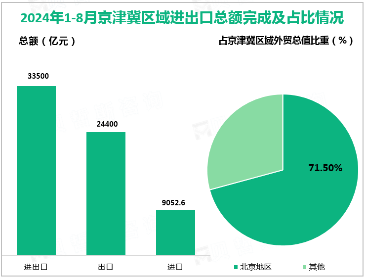 2024年1-8月京津冀区域进出口总额完成及占比情况