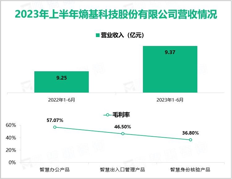 2023年上半年熵基科技股份有限公司营收情况