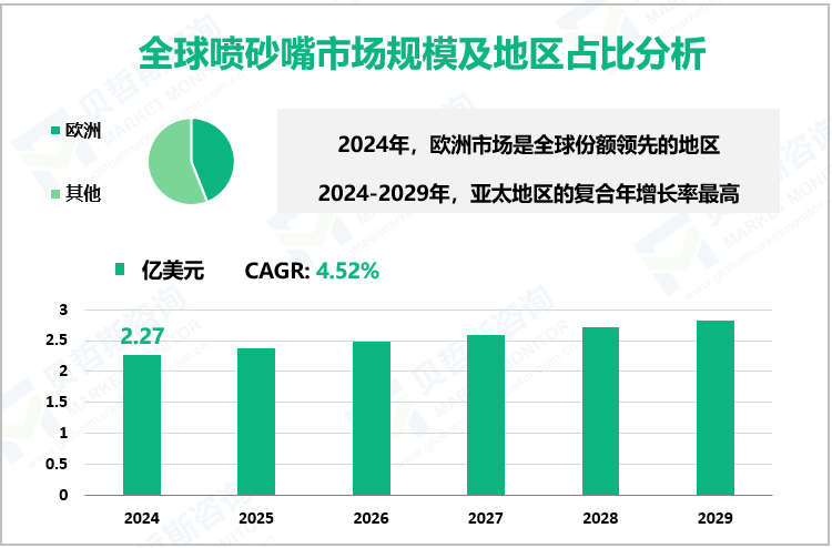 全球喷砂嘴市场规模及地区占比分析