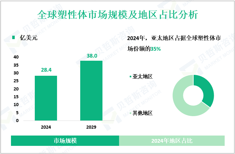 全球塑性体市场规模及地区占比分析