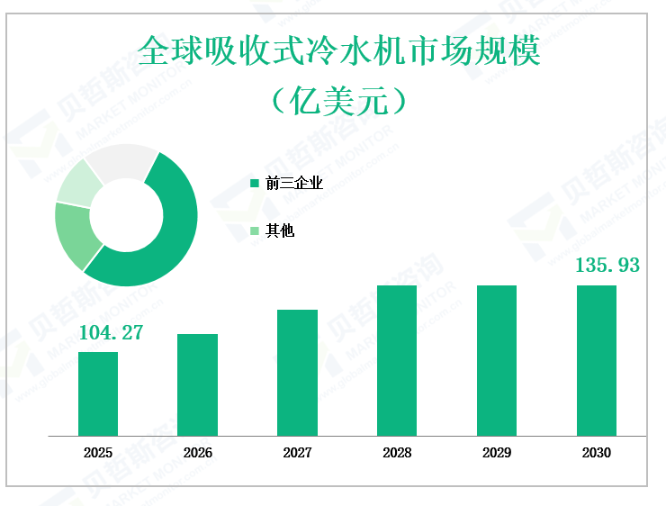 全球吸收式冷水机市场规模 （亿美元）