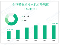 2025年全球吸收式冷水机市场价值 104.27 亿美元，亚太地区占据最大的生产份额