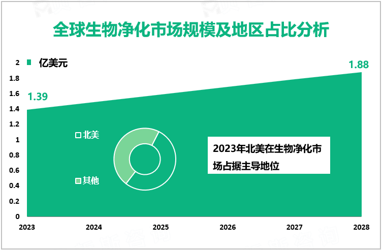 全球生物净化市场规模及地区占比分析