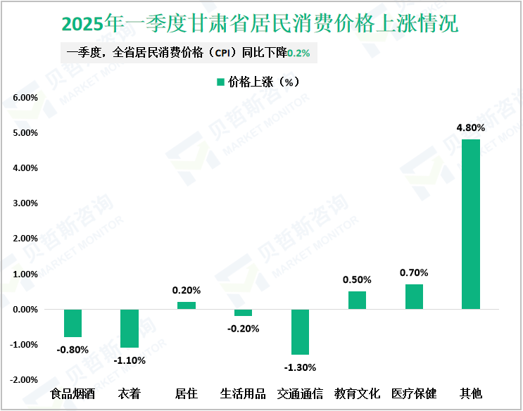 2025年一季度甘肃省居民消费价格上涨情况