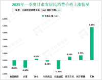 2025年一季度甘肃省居民消费价格（CPI）同比下降0.2%