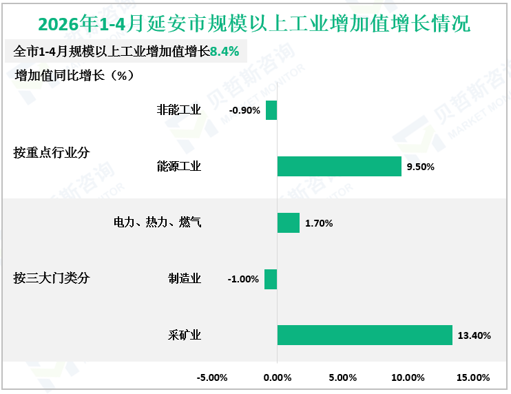 2026年1-4月延安市规模以上工业增加值增长情况