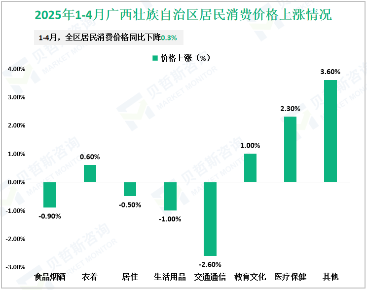2025年1-4月广西壮族自治区居民消费价格上涨情况