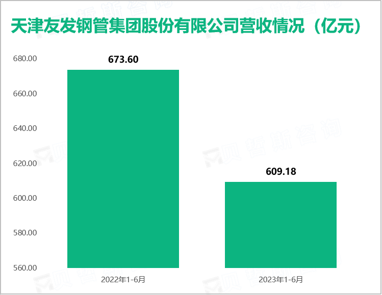 天津友发钢管集团股份有限公司营收情况（亿元）