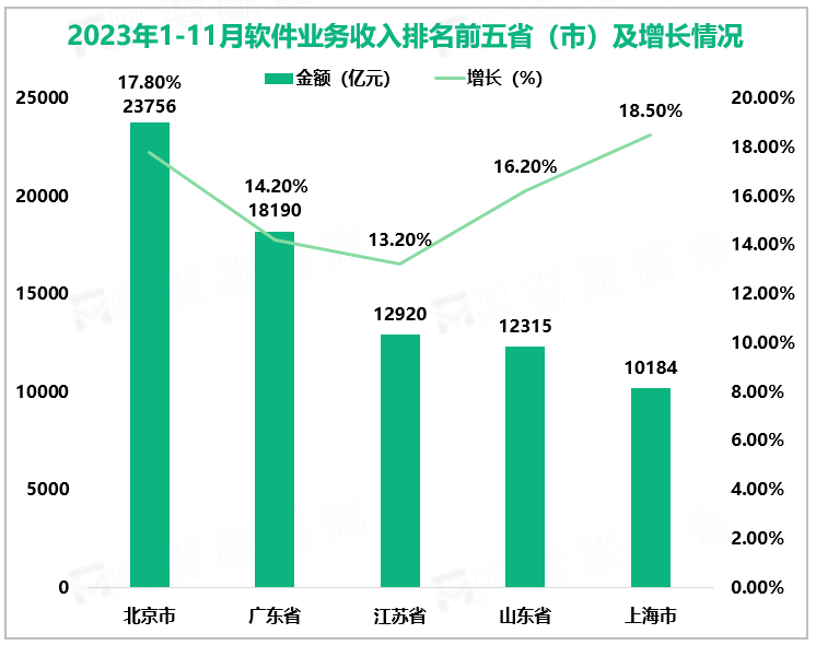 2023年1-11月软件业务收入排名前五省（市）及增长情况