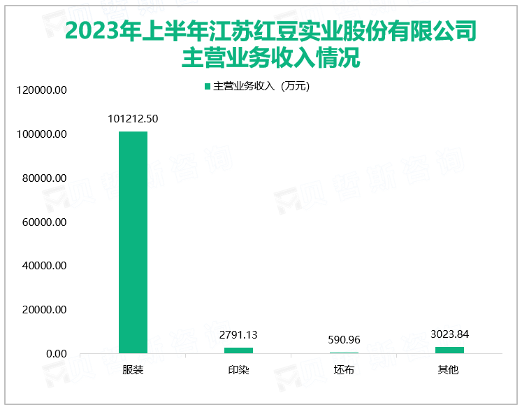 2023年上半年江苏红豆实业股份有限公司主营业务收入情况