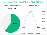 2025年1-5月份青岛市规模以上工业增加值同比增长8.1%
