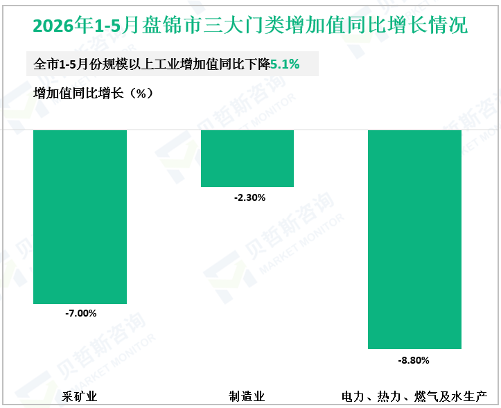 2026年1-5月盘锦市三大门类增加值同比增长情况