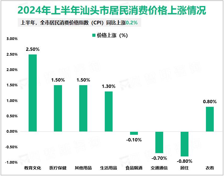 2024年上半年汕头市居民消费价格上涨情况