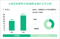 有机肥料市场现状：2024年全球市场规模为109.2亿美元